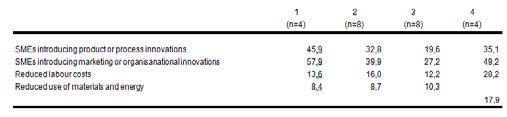Figure 1 : Determinants of Innovative Capacity