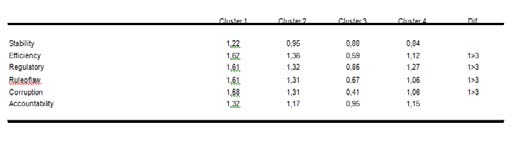 Mean Differences among Groups -Human Resources Global Journal of Management and Business Research Volume XI Issue XI Version I November 2011 innovation capacity