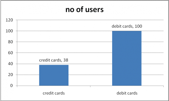 Fig 2 : Percentage No. of Customers Using Credit and Debit Cards Fig 2 shows that there are more users of debit cards in comparison to credit cards which represents the popularity of debit cards. And main reason behind this is also that customers avoids the habit of impulse buying or buying on credit basis which creates