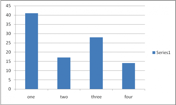 Fig 5 : Percentage of Type of Debit Card Users Fig 5 shows that there was very low difference in the percentage users of gold (22%), silver (23%) and classic (23%) cards. Classic cards are mostly used, by the students, the respondent age 18-25 years. And rests