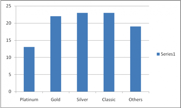 Fig 6 : Percentage of Credit Card Mostly Used According to fig, 37% of the credit card holder has platinum credit card. Platinum was not so famous in Debit card because platinum card has distinct features or it better features than other cards. Whereas 13%, 8%, 21%, 21% of the credit card holder are from gold, silver, classic and any other category respectively as shown in fig 6. Here we also find that only 2% users are from students category and rests from employees and business class.
