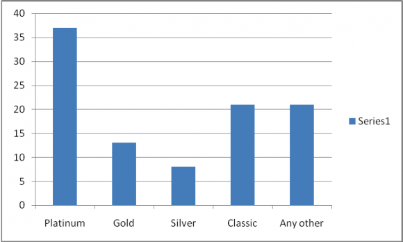 Fig 7 : Percentage of Common Features used by respondents Fig 7 shows that 100% customers used debit cards only for cash withdrawal from ATM and 83% used for availing the customer services. It shows that people prefer these cards to withdraw their money which saves their time as earlier customers was withdrawing their money from banks only. And now people need not to keep money with them. They can withdraw as per requirement only.