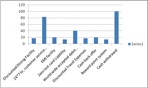 Fig 8 : Reasons Percentage of customers not using the features of cards