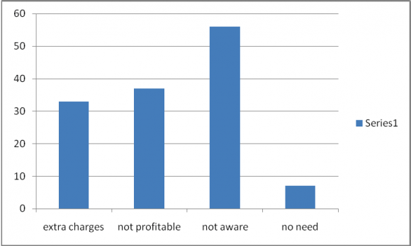 Fig 9 : Percentage respondents using features of Credit cards It is shown in fig 8 that 71% of the customers used credit cards only for cash withdrawal from ATM.But the basic condition behind that was customers has to pay some charges for the same. 53% customers have used credit cards for fuel surcharge waiver. 42% of the