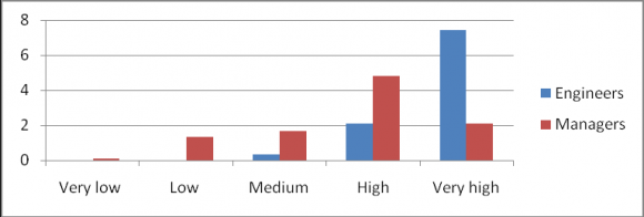 Do you think internet connection, telecommunication facilities etc, for proper communication provided to employees benefits? BAR CHART -9 10. Do you think better security service provided for employees' / organisations' helps? BAR CHART -10 11. Do you think de-centralization of job execution responsibility encourages employees? BAR CHART -11