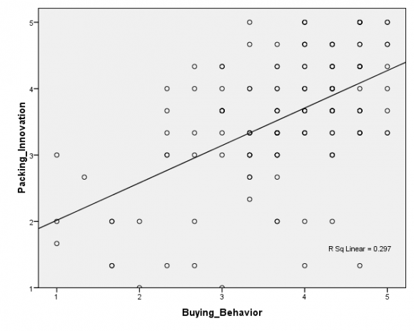 = ?+ ?1(PC) + ?2(BI) + ?3(PM) + ?4(FS) + ?5(DOR) + ?6(PI) + ?7(INV) Where Packaging color = PC Background Image = BI Packaging Material = PM Font Style= FS Design of wrapper =DOR Printed Information = PI Innovation = INV So equation comes as Consumer Buying Behavior = 0.274 + 0.237(PC) + 0.208 (BI) + 0.059(RM) + 0.247(FS) + 0.040(DOR) + 0.070(PI) + 0.171(INV)