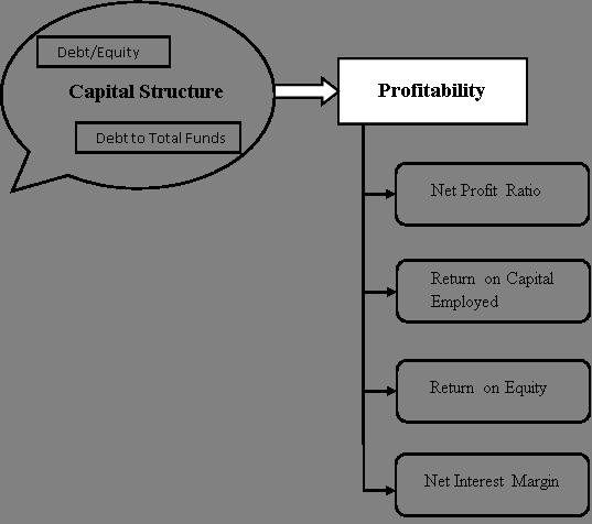 Chiang Yat Hung, Chan Ping Chuen Albert & Hui Chi Man Eddie (2002) shows the inter-relationship between profitability, cost of capital and capital structure The Relationship between Capital Structure & Profitability Global Journal of Management and Business Research Volume XII Issue XIII Version I 52 2012 ear Y among property developers and contractors in Hong Kong.