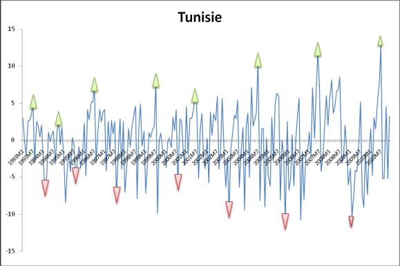 Avec l'intégration économique de la Tunisie avec les économies européennes, il est recommandé de mesurer le degré de synchronisation entre l'économie nationale et ses principaux partenaires (Allemand, Français et Italien) afin d'obtenir une meilleur interprétation des fluctuations macroéconomiques pour des questions politiques. 1 L'intérêt du calcul du coefficient de synchronisation est qu'il nous permet d'examiner les effets d'une récession, ou même d'une expansion, d'une économie envers une autre. Ainsi, l'étude de la synchronisation permet de vérifier l'interdépendance de l'économie tunisienne par rapport aux économies européennes. Dans ce contexte, des propositions ont été suggérées par plusieurs chercheurs. Agustin et Holden (2003) ont utilisé le calcul simple des coefficients de corrélation pour mesurer la synchronisation entre les cycles économiques des pays représentant le G7. Dans cette approche, nous nous intéressons à déterminer l'indice de concordance proposé par Harding et Pagan (2002, 2006). Cette méthode se base directement sur la mesure des points de retournements (pic et creux). Une explication cette méthode est donnée en annexe. Nous nous intéressons dans ce papier aux cycles de croissance. Pour ce faire, nous utilisons le filtre HP de Hodrick et Prescott (1997) afin d'extraire les composantes cycliques de notre base de données. La méthode de Bry et Boschan (1971) a été adoptée pour déterminer les points de retournements des composantes cycliques extraites. La figure 1 présente un premier aperçu sur l'allure des cycles de croissance des économies intéressées.