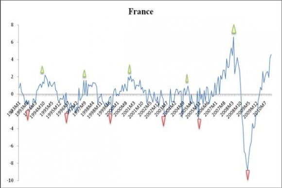 Figure 1 : Profils cycliques de l'IP et datations des points de retournements.