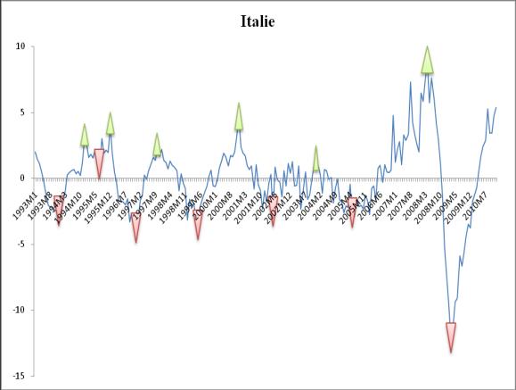 Figure 3 : Taux d'intérêt et Cycles économiques.