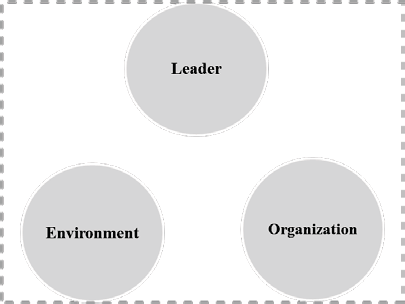 is a proposed model for motivation. This Complex model of motivation consists of 4 variables, three of which are already discussed in Leadership Model having the same attractors discussed earlier. The forth variable i.e. employee, respond to intrinsic attractors and external attractors received from other three variables of Leader-Organization-Environment.