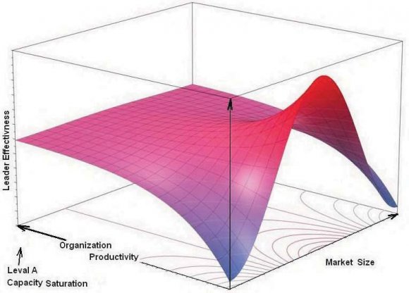 Figure 7 : Phase space model of an assumed Leadership model