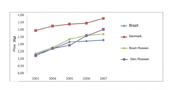 Swine Production: An Analysis of Market Globalization, Crisis and Brazlian Exports, 2013