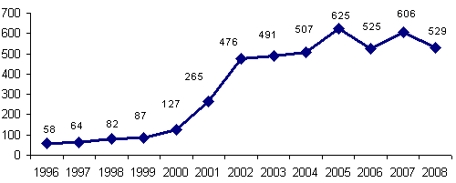 Brazilian pig exports according to country (volume and sales), 2008 Source : Brazil: Pig exports. Source : Brazil: Pig exports. Source : Brazil: Pig exports.Table 2 : Biggest worldwide exporters of meat, 2008 (millions tonnes) Global Journal of Management and Business Research Volume XIII Issue VI Version I