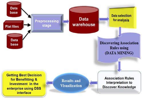 Collect data from different sources, these sources can be different files such as (Excel, Access, Word, Text files,?,etc.) 2. Data pre-processing This phase consists of the following three steps: a) Data integration b) Data reduction c) Data consistency 3. Loading the cleaning data after performing preprocessing steps into the data warehouse (DW) 4. Data selection for knowledge discovery phase 5. Knowledge discovery by applying Data Mining andassociation rule mining task in particular. 6. Interpret the association rules to discover and gain knowledge as output. 7. Represent the result which is knowledge using one of the visualization tools 8. Make decisions by investment and benefit from the output (knowledge) of the system through the DSS system interface.