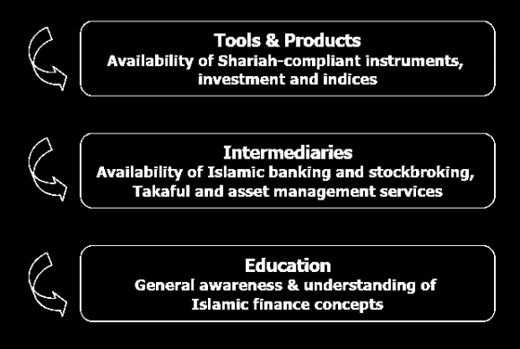 Global Journal of Management and Business Research Volume XIII Issue VI Version I ( ) C Prospects Analysis of an Islamic Capital Market in Bangladesh