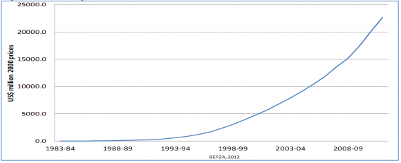 Figure 4 above shows the total exports of BEPZs from 1983 to 2012. The trend is clearly upward.While the individual BEPZ's exports were rising, the number of BEPZs was increasing and these two factors led to total exports expanding. From 1983-93 when there was only one export processing zone, the total export volume increased at a relatively slow pace, after this export volume rose sharply.Figure 5 below shows the exports of individual BEPZs. Again as with Investment BEPZ exports are dominated by the Chittagong and Dhaka EPZs. Until 2009-10 these two accounted for over 90% of BEPZs exports. However, in 2011-2 out of $4210.79mn total BEPZ exports, CEPZ and DEPZ together accounted for $3498.26mn (83.08%). The other EPZs have been established since 2000, within last decade. Among them, Karnaphuli and Adamjee showed a relatively competitive performance; though they are still far behind from CEPZ and DEPZ.