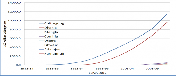Figure 5 : Export of Individual BEPZs To analyze further the progress of BEPZ exports, we can examine Figures 6 and 7 below.