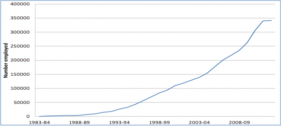 Figure 8 : Total Employment in Bangladesh Epzs Figure 8 shows total employment in BEPZs. This employment is the result of increasing employment in individual BEPZs and an increasing number of BEPZs. After a slow start total employment in BEPZs has grown relatively quickly after 1990. Employment growth flattens off in 2012.
