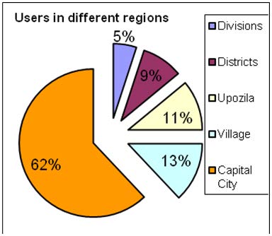 Figure 7 : A income arrangement of the clients in Eshet MFI B income arrangement of the clients of OCSA.S.C