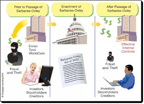 Control procedures, and (3).Monitoring (Warren, Reeve, & Duchac, 2014). Global Journal of Management and Business Research Volume XIV Issue IV Version I Year ( ) Since the implementation of the Sarbanes-Oxley Act of 2002 information technology (IT) has provided the highest relevance and compliance complying with sections 302, 404, 409, and 802 from the Sarbanes-Oxley Act of 2002 as noted by (Brown and Nasuti 2002; Garcia 2004; Weiden-mier and Ramamoorti, 2006). Moreover, executives in the organization such as CEOs, CFOs, CIOs, employees and managers (as cited in Kaarst-Brown and Kelly, 2005) should comply with the Sarbanes-Oxley Act of 2002 by providing compliance and relevance in the financial statements. The first information technology (IT) control system that existed was under ISO 17799 as noted by Harris (2006), because the organization needed to ask how effectively organizations managed the company's control system and complied with corporate governance of the COSO model. The second information technology (IT) control system embraced the COSO and COBIT models in how well the organization monitored the internal information as illustrated in the research work of Greenfield, 2007, and von Solms, (2005), by implementing a security information system. The third information technology (IT) control system consisted in mapping a compliance guidance of 124 components. Therefore, the suggested information technology (IT) model under ISO 17799 brought relevance and reliability to the financial statements by complying with the Sarbanes-Oxley Act of 2002 (Wallace, Lin, & Cefaratti, 2011). (Wallace, Lin, & Cefaratti, 2011 p. 201). The above table shows the importance of employee training on the Sarbanes-Oxley Act of 2002 activities and compliance within the organization. For example, 60% shows that employees were trained on Sarbanes-Oxley (SOX) and 50% were involved with the organization compliance activity (Wallace, Lin, & Cefaratti, 2011).