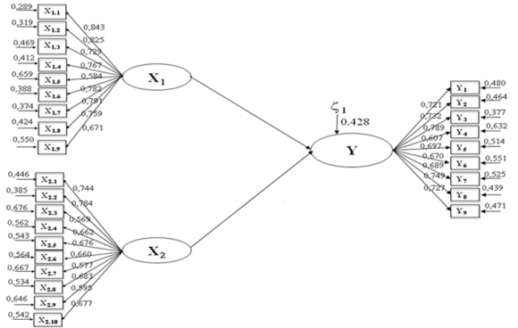 Figure 1 : Path diagram of structural equation model of the influence of participatory budgeting (X1) and procedural fairness (X2) to the managers' commitment (Y) Structural equations for the first model is formulated as follows: Y = 0.338X 1 + 0.565X 2 + ? 1