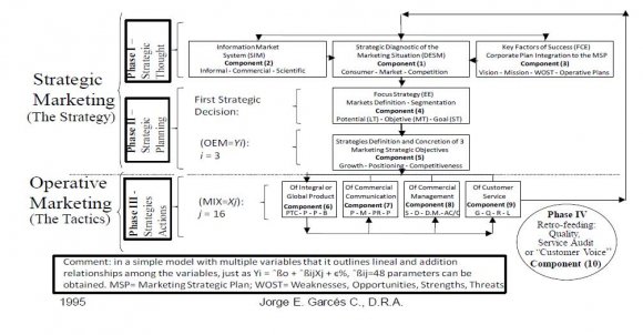 Figure 1 : Dialectical View of Marketing