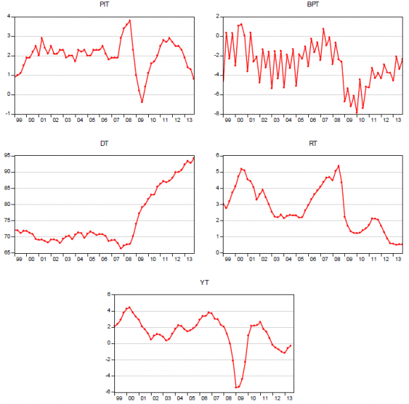 Figure 2 : Evolution of the main variables