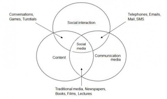 blogging i. Social Networking Sites