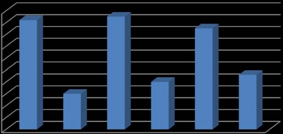 Figure 4 shows the IND score for Mongolia, along with other select countries. With respect to individualism, the score is significantly higher than for other countries in the region, but lower than that found in the United States, which has a very individualistic culture. Strong individualistic cultures have a preference for individual rights and responsibilities and generally lack a group or tribal focus. The individual is the appropriate unit of analysis in these cultures and organizational practices and rewards should reflect this individualistic orientation.