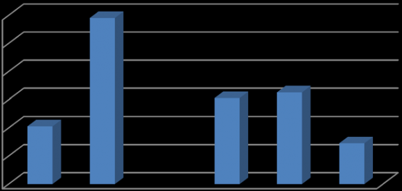 Figure 4 : Scores for individualism in Mongolia and other select countries