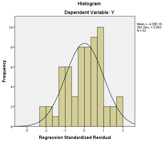 Figure 2 : Normal P-Plot of Regression Standardized Residual