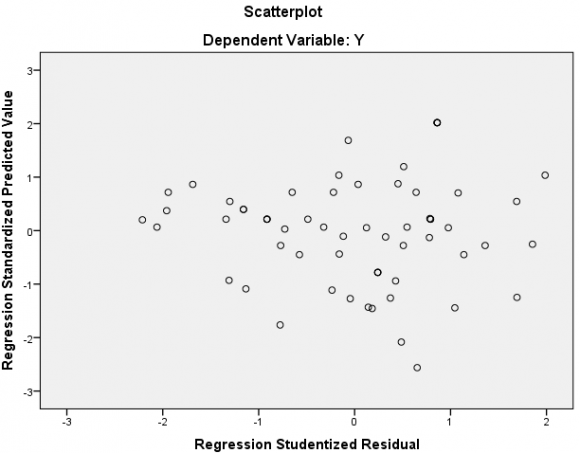 Figure 4 : Scatterplots Graph
