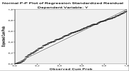 Figure 5 : Normal P-Plot of Regression Standardized Residual