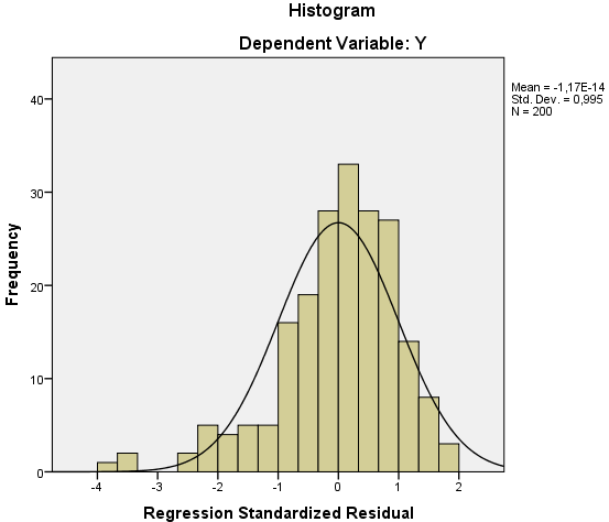 Figure 7 : Scatterplots Graph