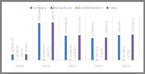 Figure 7 : Comparaison portant sur l'importance actuelle des secteurs industriels et le montant des investissements approuvés dans le cadre du PMN (Juillet 2014)