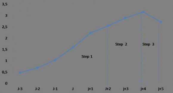 Strategiesused by Moroccan Stock Exchange Companies VCL = G AC -C Avec : -VCL :Value created by lobbying -G AC : Gains generated from the benifit (s) competitive(s) obtained (s) following the action of influence -C :The various costs incurred by the company due to the conduct of lobbying (economic costs, transaction costs, agency costs).