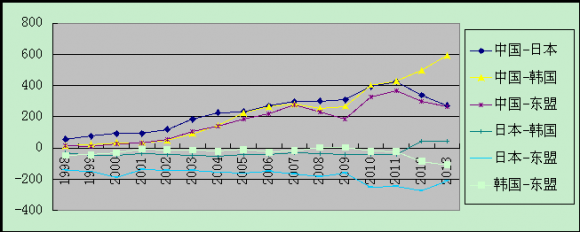Figure 1 : Trade deficit in parts and components between main countries and regions in East Asia (Unit: x108 USD) Data source: Calculating, plotting according UNCOMTRADE data