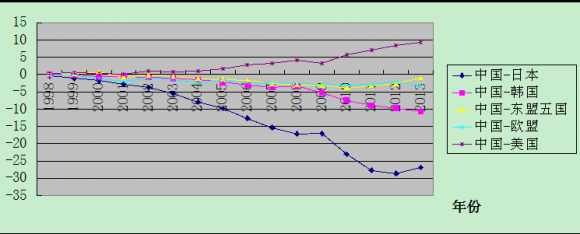 Figure 7 : Net export of electrical part and component trade of China with main countries and regions Unit: x108 USD Data source: Calculating from UNCOMTRADE data Note: For the electrical parts and components herein, 8538 in HS coding is taken as the object of study.