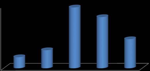 Figure 2 : Trend of Impairments