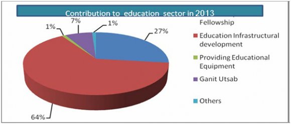 Social Responsibility in the Banking Sector of Bangladesh: A Case Study on AB Bank Limited responsiveness of the banking community to the changing need of the society. Source: Annual report of AB Bank (2009-2013) Education is a pre-requisite for the overall development of the country. Keeping this view in mind, AB Bank Limited has been giving priority to the education sector. Awarding scholarship and fellowship to meritorious students, helping development of infrastructural facilities, providing essential educational equipment etc. are some of the aspects included in the program. In 2013 ABBL spends Tk. 50.16 million in education sector. From the diagram we see that ABBL spends 27% amount for scholarship program, 64% for educational infrastructural development program, 1% for providing educational equipment, 7% for Ganit Utsab and 1% in miscellaneous purpose out of total Tk. 50.16 million in 2013.