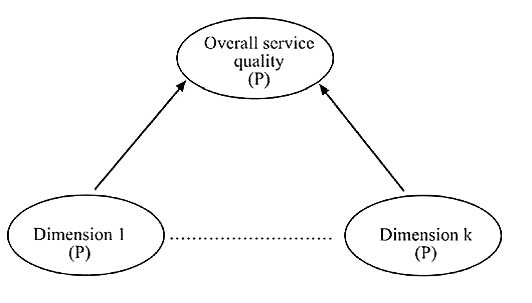, related to Global Journal of Management and Business Research Volume XIII Issue VI Version I performance minus customer expectation (P-E) gap model of SERVQUAL. Cronin & Taylor's (1992) SER-VPERF scale has been empirically tested and proven to be a better measure of service quality (Cronin and Taylor, 1992; Brown, Churchill and Peter, 1993) and perform better in assessing service quality in banking industry in emerging countries such as India (Jain & Gupta, 2004; Adil, 2012; Adil & Ansari, 2012; Adil, 2013a; Adil, 2013b). In fact, the marketing literature appears to offer considerable support for the superiority of simple performance-based measures of service quality (cf. Bolton and Drew 1991a,b; Churchill and Surprenant 1982; Mazis, Ahtola, and Klippel 1975; Woodruff, Cadotte, and Jenkins 1983).