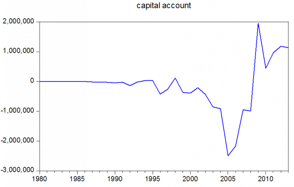 Figure 3.1 : Time Series Plot of Current Account Balance in Nigeria Figure 3.1 indicated that deficits were recorded in current account balance in 1995, 1998 and 2002, while other periods maintained a positive balance. Though, after the post independence and structural adjustment programme era, considerable positive position in current account balance were attained till