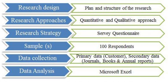 Figure 2.0 : Framework of Research Variable and their Relationships c) Sampling i. Sample unitTo done this research accurately researcher targeted the population who has currently using Berger paints. Sampling technique will be simple random sampling under the probability sampling method.Sample SizeThe sample size was N=100. The study will be conducted in Khulna city, Bangladesh.