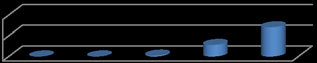 Figure 11.0 : Graphically presentation of availability of Product Size