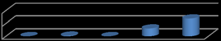 Figure 12.0 : Graphically presentation of Product quantity