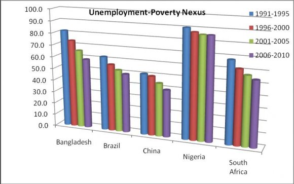 Figure 2.4 : Plot of Age dependency ratio (% of working-age population) (1991-2010) Source: World Development Indicator, CD-ROM, July 2012