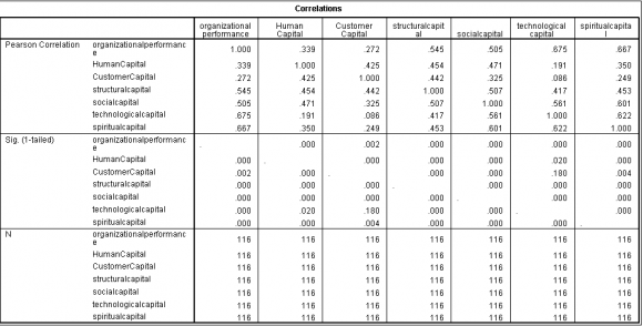 Conceptual frame work used in research is based upon many theories of Intellectual Capital. This frame work is used by Nick Bontis, M. Khalique et al 2014; and the theory used as a base was defined and explained by Mr. Muhammad Khalique et al 2013. Frame work is used by Imran ali and Fatima 2013; Nick bontis 2003; and is very much effective for evaluating impact of IC on organizational performance. Framework also states that there is a very positive relationship exists between sub-components of Intellectual capital and organizational performance. Based upon the chosen framework following hypothesis have been formulated: H1. Intellectual capital has a positive effect on the organizational performance of SMEs in Pakistan. H2. Human capital has a positive effect on the organizational performance of SMEs in Pakistan. H3. Customer capital has a positive effect on the organizational performance of SMEs in Pakistan. H4. Structural capital has a positive effect on the organizational performance of SMEs in Pakistan H5. Social Capital has a positive effect on the organizational performance of SMEs in Pakistan. H6. Technological capital has a positive effect on the organizational performance of SMEs in Pakistan. In conceptual framework sub-components of IC and Organizational Performance are also mentioned separately for better understanding to readers. Conceptual framework has been used with complete reference from Nick Bontis, M. Khaique et al 2014; along with some other sound resources. Intellectual capital as united force has positive impact upon organizational performance (Figure 1: Conceptual Framework). Each sub-component of intellectual capital also influences positively sub-component of organizational performance.