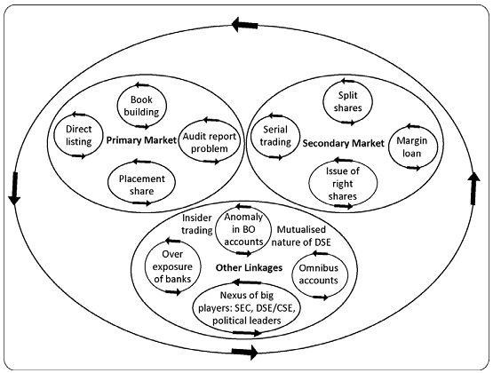 Figure 4 : Factors of the Crash in 2010-2011 in Bangladesh Source: Moazzem & Rahman(2012) 1. Informational Market Inefficiency 2. Lack of Transparency 3. Presence of Bull Cartels 4. Book Building System not Monitored 5. Rampant Use of Placement Shares 6. Malpractice of Serial Trading 7. Heavy Insider Trading 8. Faulty Audit Reports of the Listed Companies 9. Faulty Operations of Excessive Number of Merchant Banks 10. Retailer-like Behavior of Institutional Investors And 8 other such factors.The authors of that working paper has shown those factors as the toxic elements of Stock Market. Still Bangladesh is trying its best to recover herself from this crisis. The DSE and BSEC have gone through many reformations and the monitoring of these regulatory authorities has been increased and the regulators are trying to remove those toxic elements from the market. In the last two years they have been successful in their