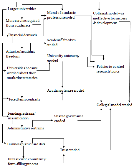 Figure 1 : Changes in higher education eroding traditional management concepts and negatively impacting research